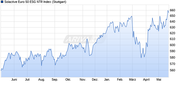 Solactive Euro 50 ESG NTR Index Chart