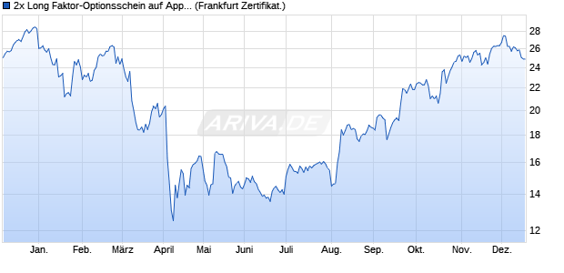 2x Long Faktor-Optionsschein auf Apple [Vontobel] (WKN: VL51TS) Chart