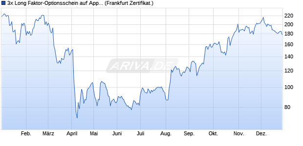 3x Long Faktor-Optionsschein auf Apple [Vontobel] (WKN: VL51TT) Chart