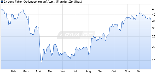 3x Long Faktor-Optionsschein auf Apple [Vontobel] (WKN: VL51TU) Chart