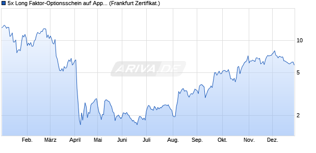 5x Long Faktor-Optionsschein auf Apple [Vontobel] (WKN: VL51TX) Chart