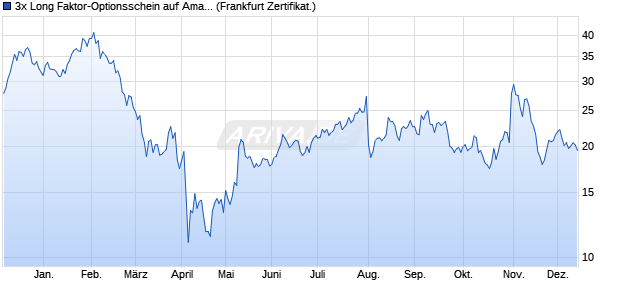 3x Long Faktor-Optionsschein auf Amazon [Vontobel] (WKN: VL51UB) Chart