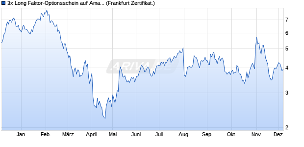 3x Long Faktor-Optionsschein auf Amazon [Vontobel] (WKN: VL51UC) Chart