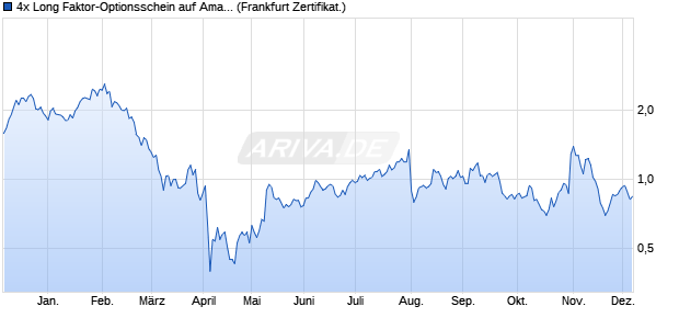 4x Long Faktor-Optionsschein auf Amazon [Vontobel] (WKN: VL51UE) Chart