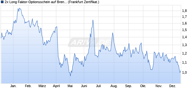 2x Long Faktor-Optionsschein auf Brent Crude Roh&ouml;l . (WKN: VL51VL) Chart