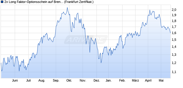 2x Long Faktor-Optionsschein auf Brent Crude Rohöl . (WKN: VL51VL) Chart