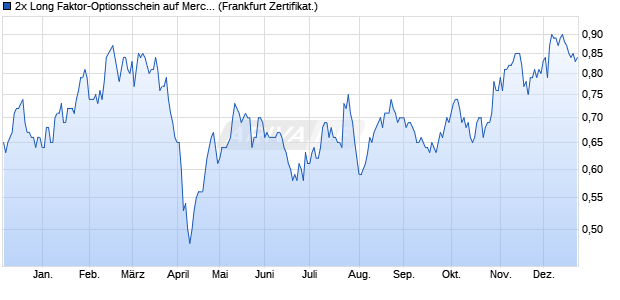 2x Long Faktor-Optionsschein auf Mercedes-Benz Gr. (WKN: VL51V3) Chart