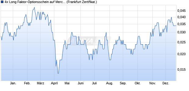4x Long Faktor-Optionsschein auf Mercedes-Benz Gr. (WKN: VL51V4) Chart
