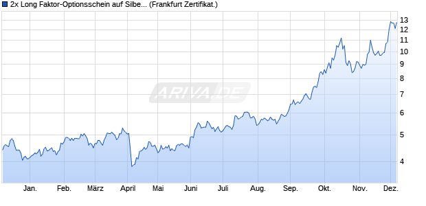 2x Long Faktor-Optionsschein auf Silber [Vontobel] (WKN: VL51YW) Chart