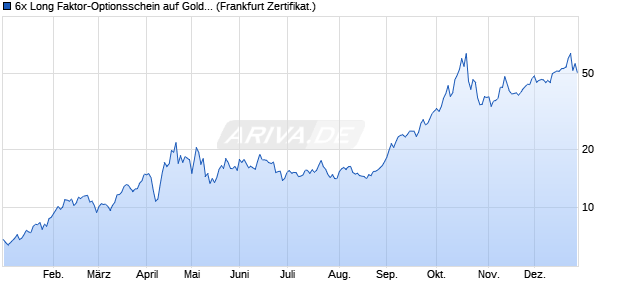 6x Long Faktor-Optionsschein auf Gold [Vontobel] (WKN: VL51Y9) Chart