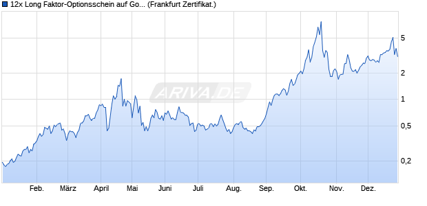 12x Long Faktor-Optionsschein auf Gold [Vontobel] (WKN: VL51ZB) Chart