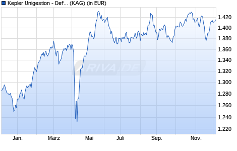 Performance des Kepler Unigestion - Defensive European Equities IA EUR (WKN A2H512, ISIN LU1705549571)
