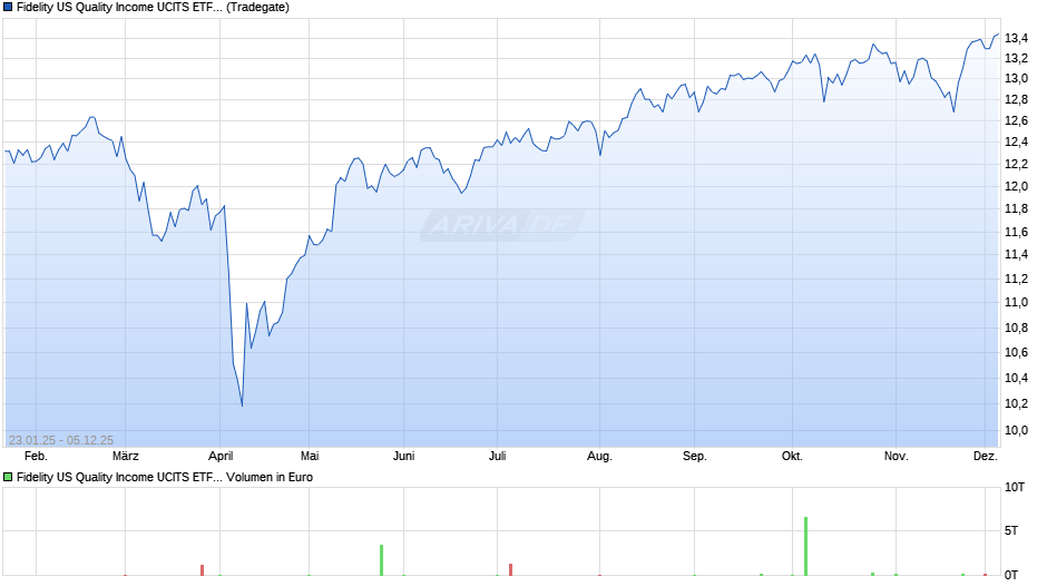 Fidelity US Quality Income UCITS ETF GBP Hedged Thes. Chart
