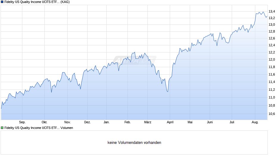 Fidelity US Quality Income UCITS ETF GBP Hedged Thes. Chart