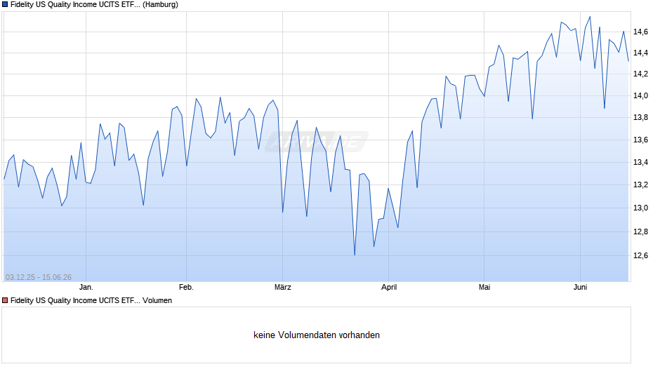 Fidelity US Quality Income UCITS ETF GBP Hedged Thes. Chart