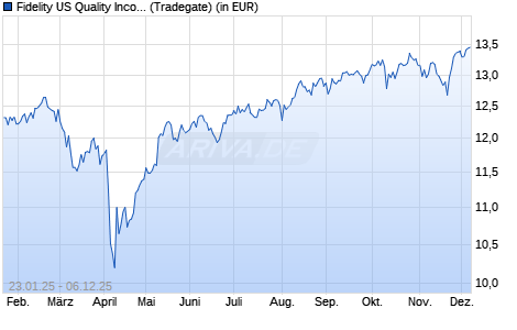 Performance des Fidelity US Quality Income UCITS ETF GBP Hedged Thes. (WKN A2DWQZ, ISIN IE00BYV03C98)