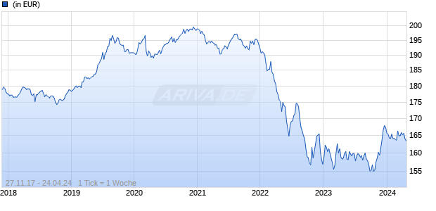 Amundi Euro Government Bond II UCITS ETF Acc Chart