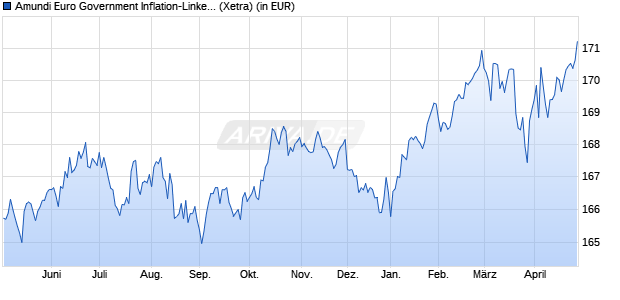 Performance des Amundi Euro Government Inflation-Linked Bond UCITS ETF Acc (WKN LYX0XL, ISIN LU1650491282)