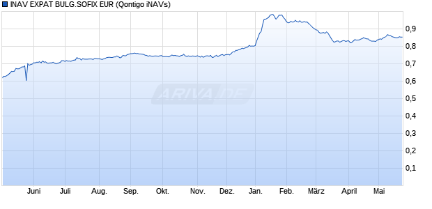 INAV EXPAT BULG.SOFIX EUR Chart