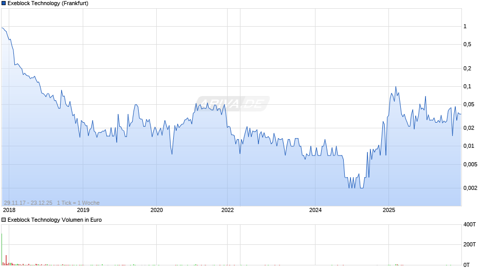 Exeblock Technology Chart