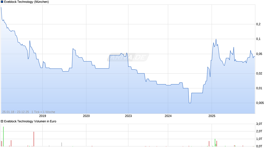 Exeblock Technology Chart