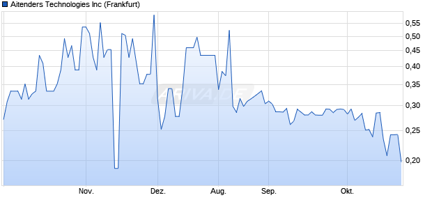 Aitenders Technologies Aktie Chart