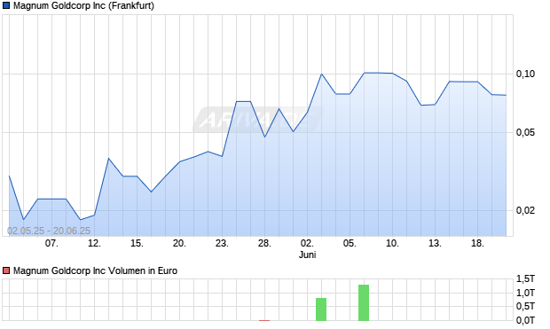 Magnum Goldcorp Aktie Chart