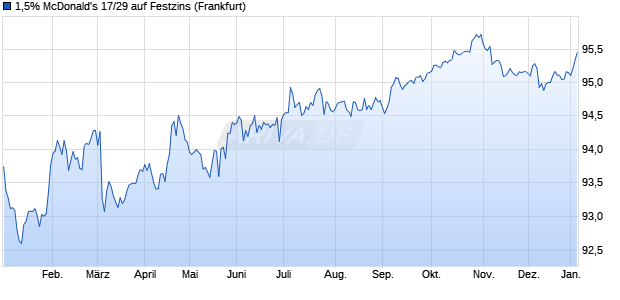 1,5% McDonald's 17/29 auf Festzins (WKN A19SWV, ISIN XS1725633413) Chart