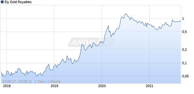Ely Gold Royalties Chart