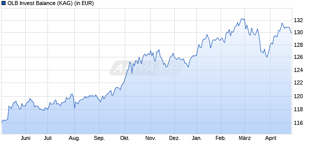 Performance des OLB Invest Balance (WKN A2DTNF, ISIN DE000A2DTNF0)