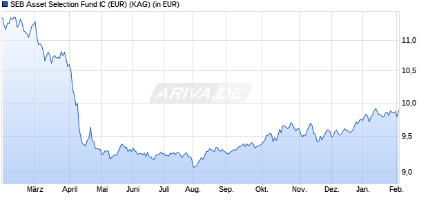 Performance des SEB Asset Selection Fund IC (EUR) (WKN A2ABT0, ISIN LU1312078915)