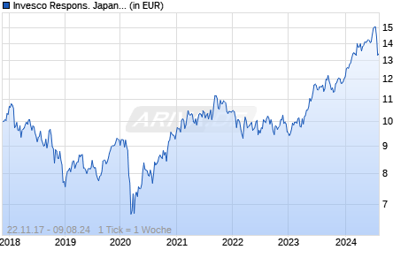 Invesco Respons. Japanese Eqty Value Discovery Z EUR Hedg t Chart