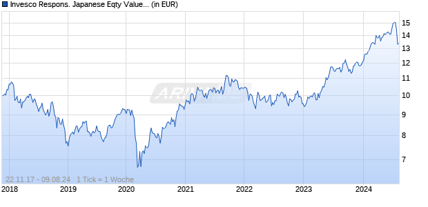 Invesco Respons. Japanese Eqty Value Discovery Z EUR Hedg t Chart