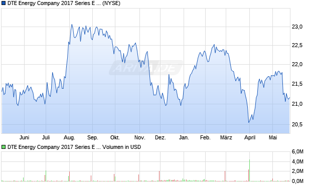 DTE Energy Company 2017 Series E 5.25% Junior Subordinated Debentures due 2077 Aktie Chart
