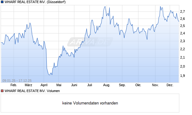 WHARF REAL ESTATE Aktie Chart