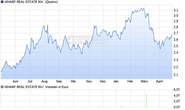 WHARF REAL ESTATE Aktie Chart