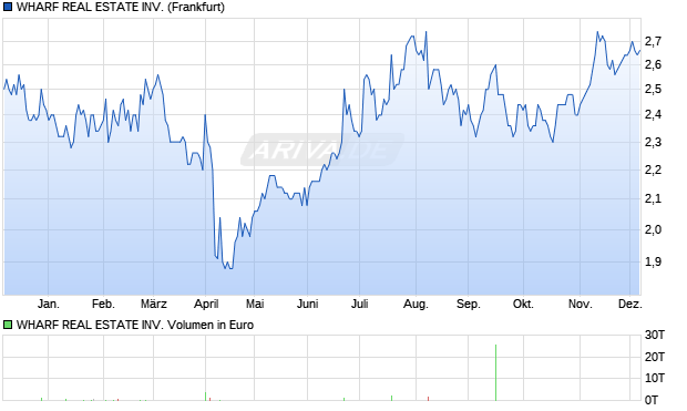 WHARF REAL ESTATE Aktie Chart