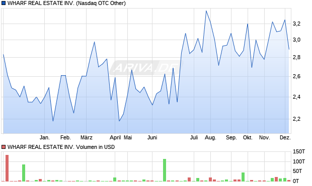 WHARF REAL ESTATE Aktie Chart