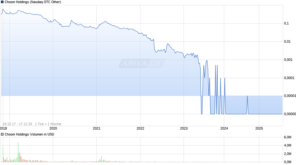 Choom Holdings Chart