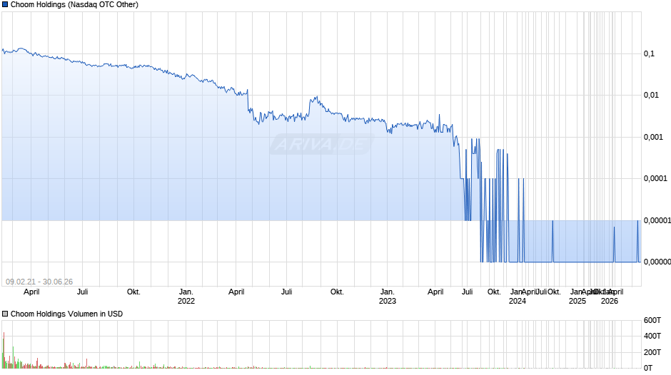 Choom Holdings Chart
