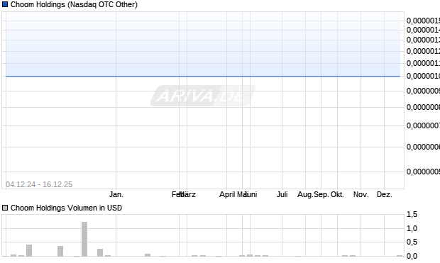 Choom Holdings Aktie Chart