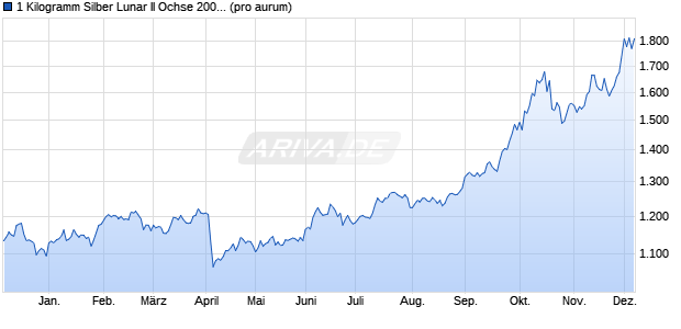 1 Kilogramm Silber Lunar II Ochse 2009 differenzb. (. Edelmetall Chart