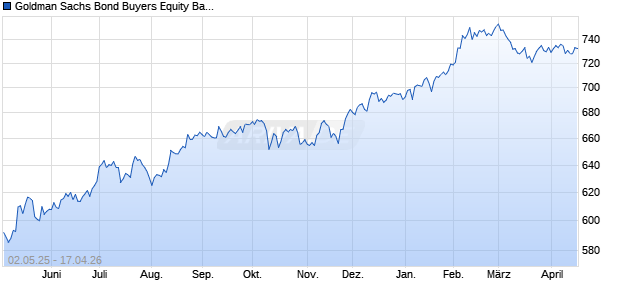 Goldman Sachs Bond Buyers Equity Basket Stock On. Chart