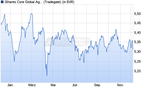 Performance des iShares Core Global Aggregate Bond UCITS ETF GBP Hedged Dist (WKN A2H6ZS, ISIN IE00BF540Y54)