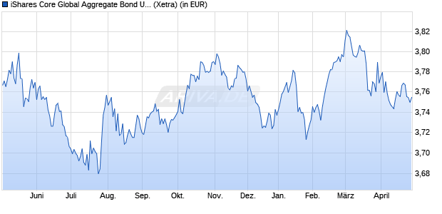 Performance des iShares Core Global Aggregate Bond UCITS ETF USD (Dist) (WKN A0RGEQ, ISIN IE00B3F81409)