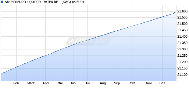 Performance des AMUNDI EURO LIQUIDITY-RATED RESPONSIBLE - U (C) (WKN A2H5WH, ISIN FR0013289402)