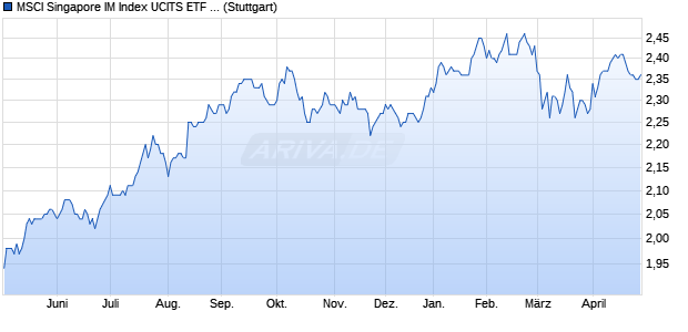 MSCI Singapore IM Index UCITS ETF (DR) USD iNAV Chart