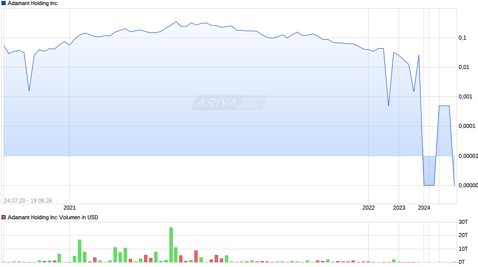 Adamant Holding Chart