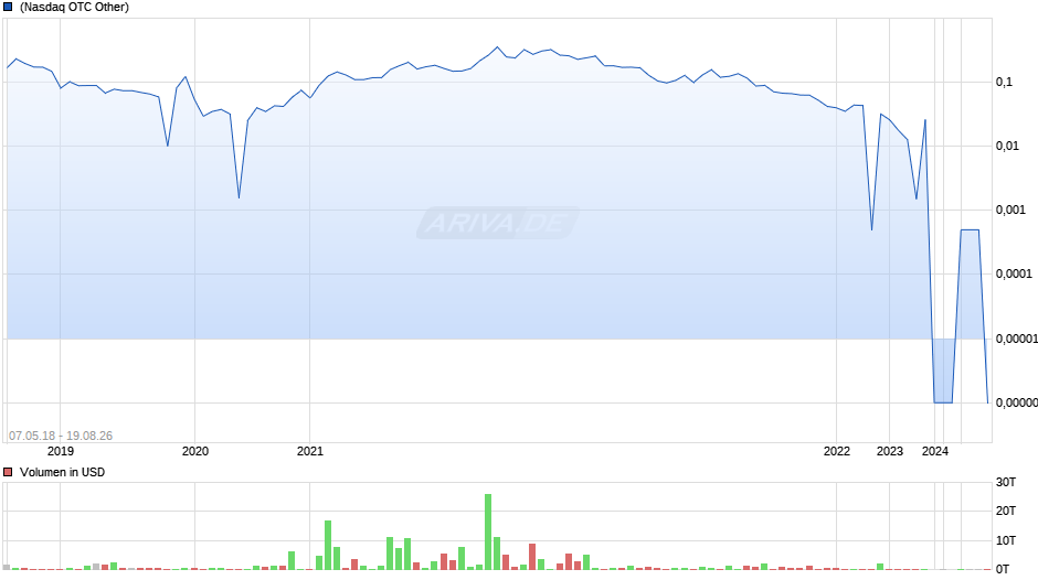 Adamant Holding Chart