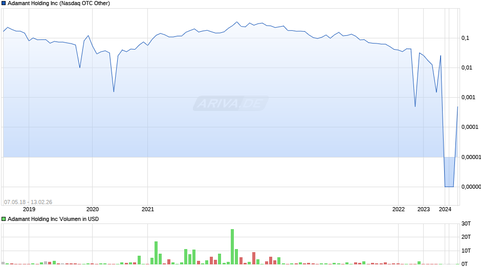 Adamant Holding Chart